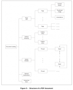 "Structure of a PDF Document"